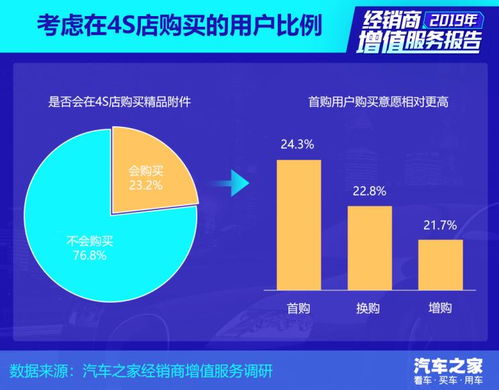 汽车经销商增值服务报告 精品附件篇